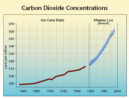 CO2 concentrations up in a similar way