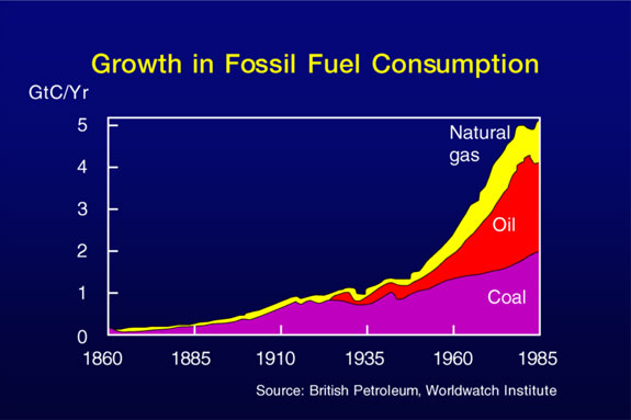 just coincidentally we're burning fossil fuels at an accelerating rate, too