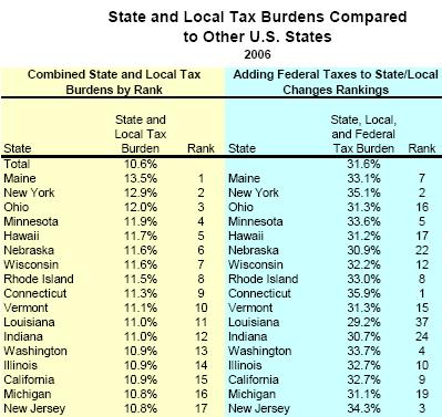 Tax Burdens