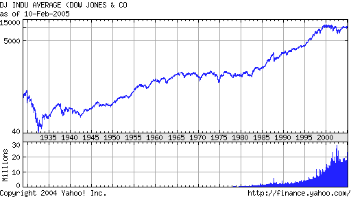 DJIA Over Time